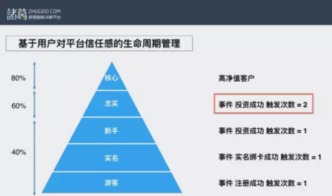 從用戶行為數據透視互聯網金融產品的增長密碼